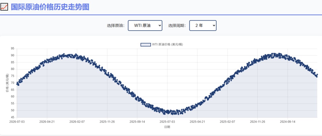 近6年最大单次降幅!下半年油价还会降吗专家:或持续下降至10月